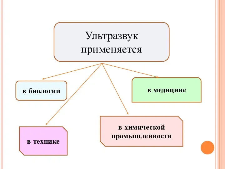 Ультразвук применяется в технике в медицине в химической промышленности в биологии