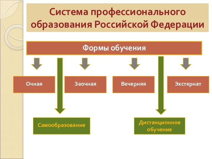 Формы обучения Очная Система профессионального образования Российской Федерации Заочная Вечерняя Экстернат Самообразование Дистанционное обучение