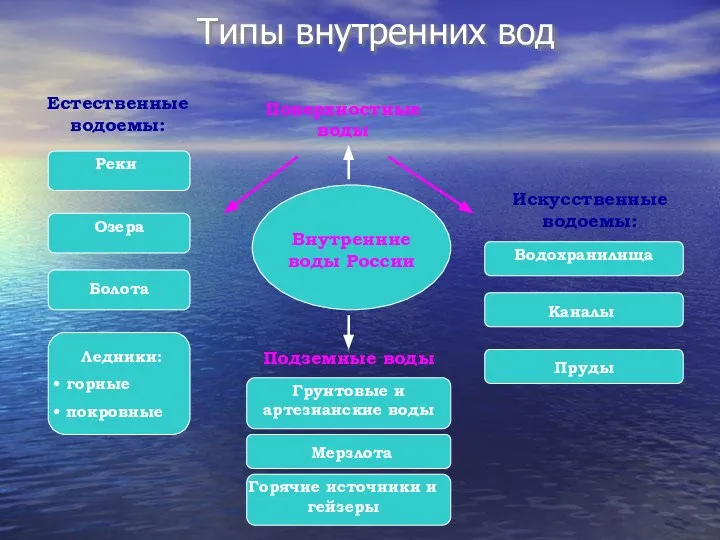 Типы внутренних вод Внутренние воды России Естественные водоемы: Искусственные водоемы: Водохранилища