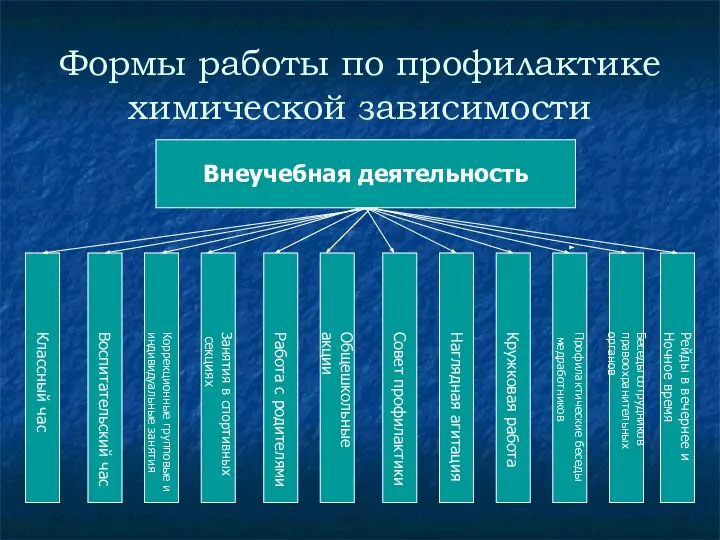 Формы работы по профилактике химической зависимости Внеучебная деятельность Общешкольные акции Классный