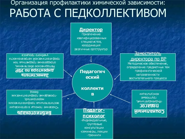 Организация профилактики химической зависимости: РАБОТА С ПЕДКОЛЛЕКТИВОМ Директор Привлечение квалифицированных специалистов,