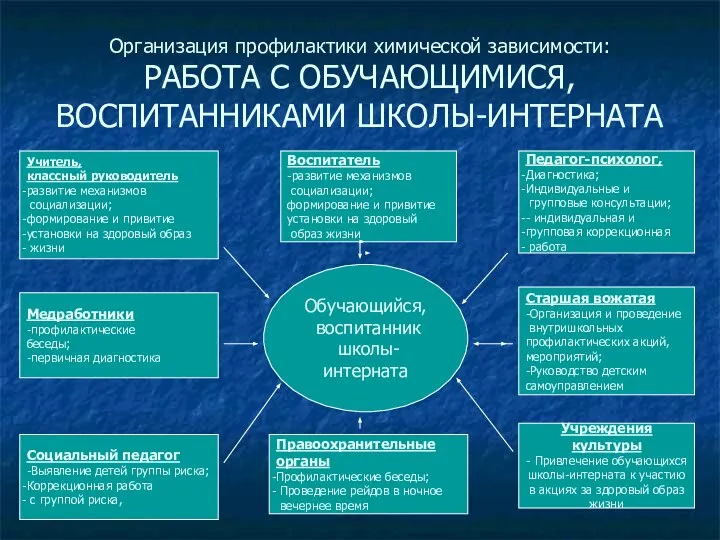 Организация профилактики химической зависимости: РАБОТА С ОБУЧАЮЩИМИСЯ, ВОСПИТАННИКАМИ ШКОЛЫ-ИНТЕРНАТА Обучающийся, воспитанник