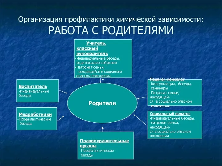 Организация профилактики химической зависимости: РАБОТА С РОДИТЕЛЯМИ Родители Учитель, классный руководитель