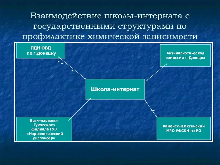 Взаимодействие школы-интерната с государственными структурами по профилактике химической зависимости ПДН ОВД