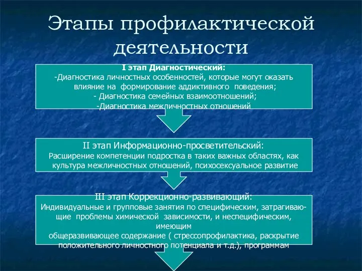 Этапы профилактической деятельности I этап Диагностический: -Диагностика личностных особенностей, которые могут