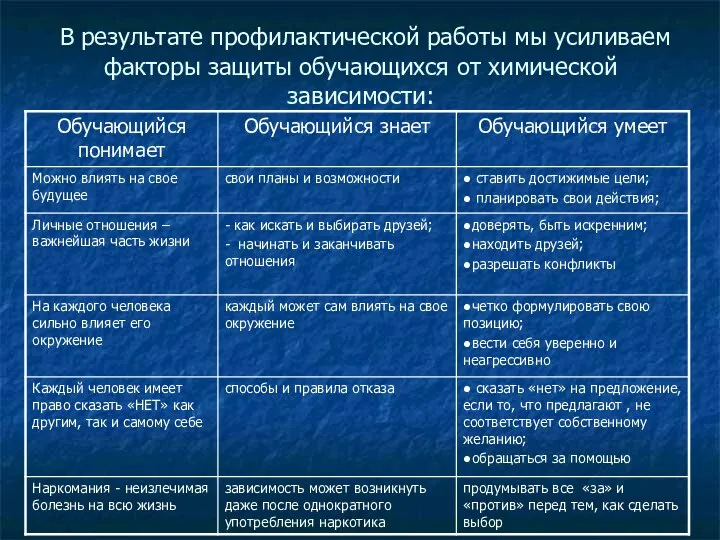 В результате профилактической работы мы усиливаем факторы защиты обучающихся от химической зависимости: