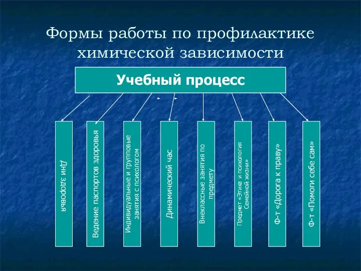 Формы работы по профилактике химической зависимости Учебный процесс Предмет «Этика и