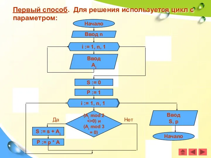 Первый способ. Для решения используется цикл с параметром: Начало Ввод n