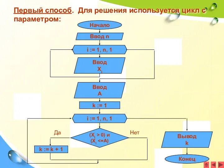 Первый способ. Для решения используется цикл с параметром: Начало Ввод n