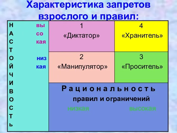 Характеристика запретов взрослого и правил: