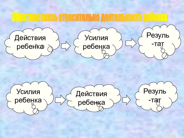 Обратная связь относительно деятельности ребенка Действия ребенка Усилия ребенка Резуль-тат Усилия ребенка Действия ребенка Резуль-тат