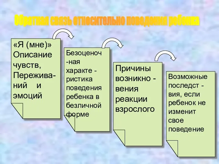 Обратная связь относительно поведения ребенка «Я (мне)» Описание чувств, Пережива- ний