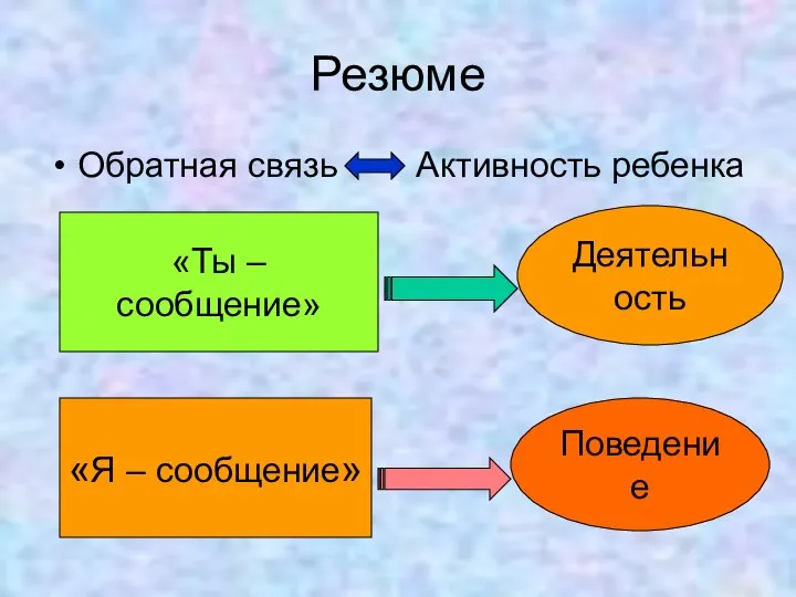 Резюме Обратная связь Активность ребенка «Ты – сообщение» Деятельность «Я – сообщение» Поведение