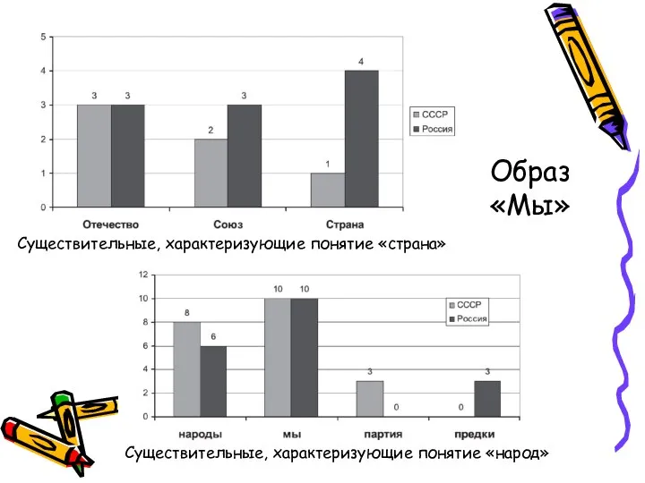 Существительные, характеризующие понятие «страна» Существительные, характеризующие понятие «народ» Образ «Мы»