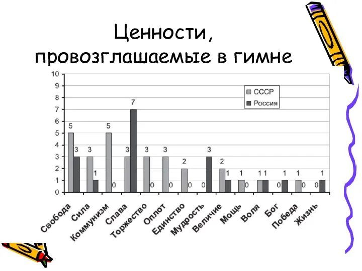 Ценности, провозглашаемые в гимне