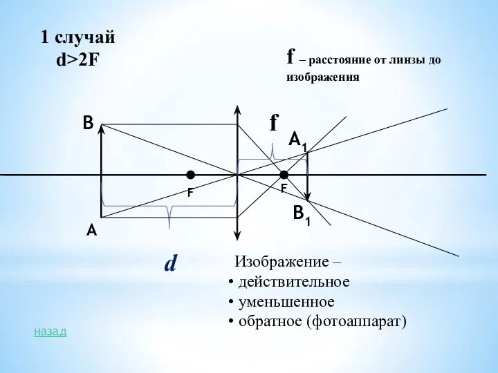 d А В А1 В1 Изображение – действительное уменьшенное обратное (фотоаппарат)