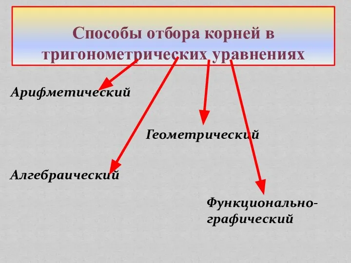 Способы отбора корней в тригонометрических уравнениях Арифметический Функционально-графический Алгебраический Геометрический