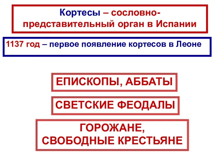 Кортесы – сословно-представительный орган в Испании 1137 год – первое появление