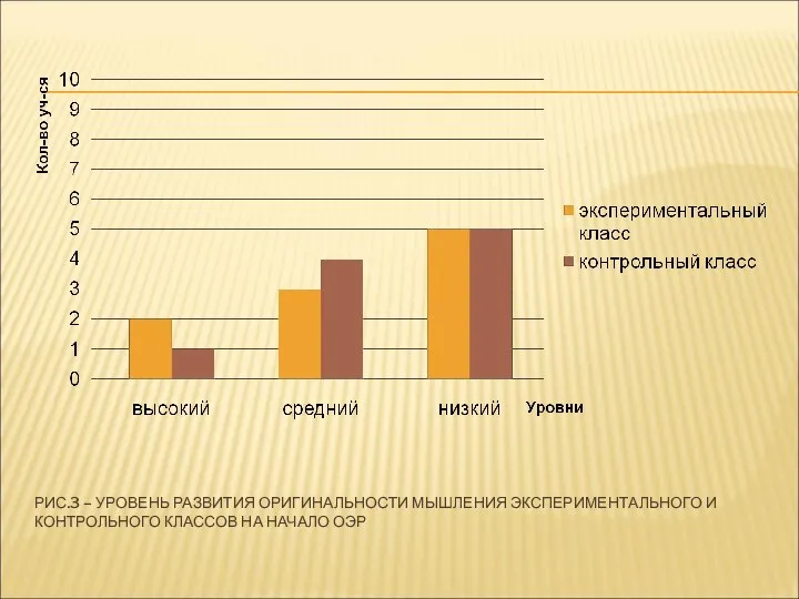 РИС.3 – УРОВЕНЬ РАЗВИТИЯ ОРИГИНАЛЬНОСТИ МЫШЛЕНИЯ ЭКСПЕРИМЕНТАЛЬНОГО И КОНТРОЛЬНОГО КЛАССОВ НА НАЧАЛО ОЭР