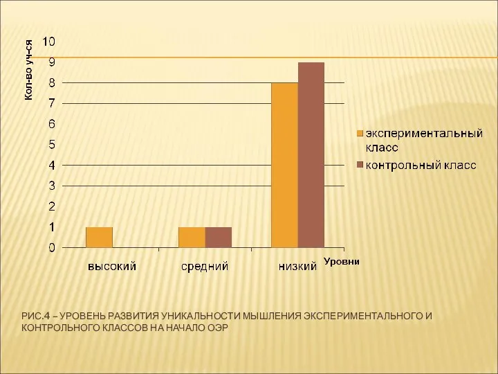 РИС.4 – УРОВЕНЬ РАЗВИТИЯ УНИКАЛЬНОСТИ МЫШЛЕНИЯ ЭКСПЕРИМЕНТАЛЬНОГО И КОНТРОЛЬНОГО КЛАССОВ НА НАЧАЛО ОЭР