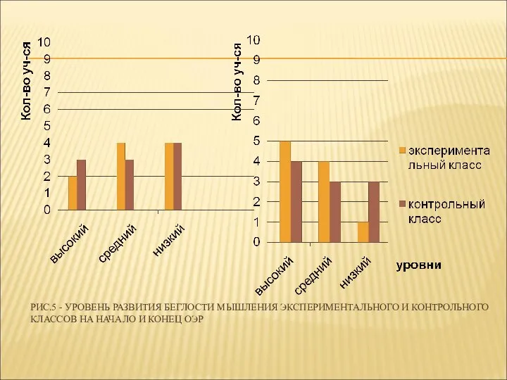 РИС.5 - УРОВЕНЬ РАЗВИТИЯ БЕГЛОСТИ МЫШЛЕНИЯ ЭКСПЕРИМЕНТАЛЬНОГО И КОНТРОЛЬНОГО КЛАССОВ НА НАЧАЛО И КОНЕЦ ОЭР