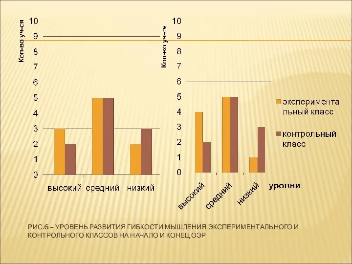 РИС.6 – УРОВЕНЬ РАЗВИТИЯ ГИБКОСТИ МЫШЛЕНИЯ ЭКСПЕРИМЕНТАЛЬНОГО И КОНТРОЛЬНОГО КЛАССОВ НА НАЧАЛО И КОНЕЦ ОЭР