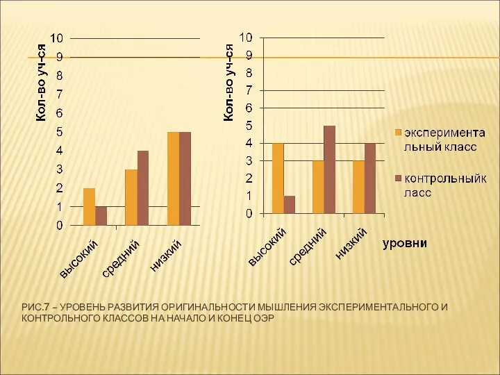 РИС.7 – УРОВЕНЬ РАЗВИТИЯ ОРИГИНАЛЬНОСТИ МЫШЛЕНИЯ ЭКСПЕРИМЕНТАЛЬНОГО И КОНТРОЛЬНОГО КЛАССОВ НА НАЧАЛО И КОНЕЦ ОЭР