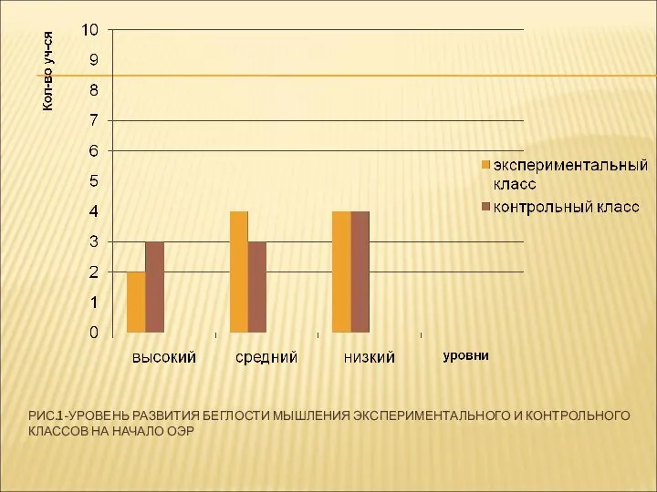 РИС.1-УРОВЕНЬ РАЗВИТИЯ БЕГЛОСТИ МЫШЛЕНИЯ ЭКСПЕРИМЕНТАЛЬНОГО И КОНТРОЛЬНОГО КЛАССОВ НА НАЧАЛО ОЭР