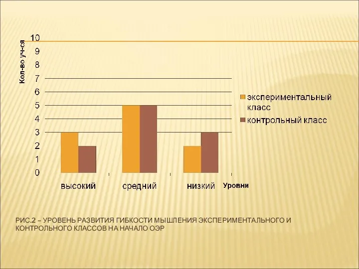 РИС.2 – УРОВЕНЬ РАЗВИТИЯ ГИБКОСТИ МЫШЛЕНИЯ ЭКСПЕРИМЕНТАЛЬНОГО И КОНТРОЛЬНОГО КЛАССОВ НА НАЧАЛО ОЭР