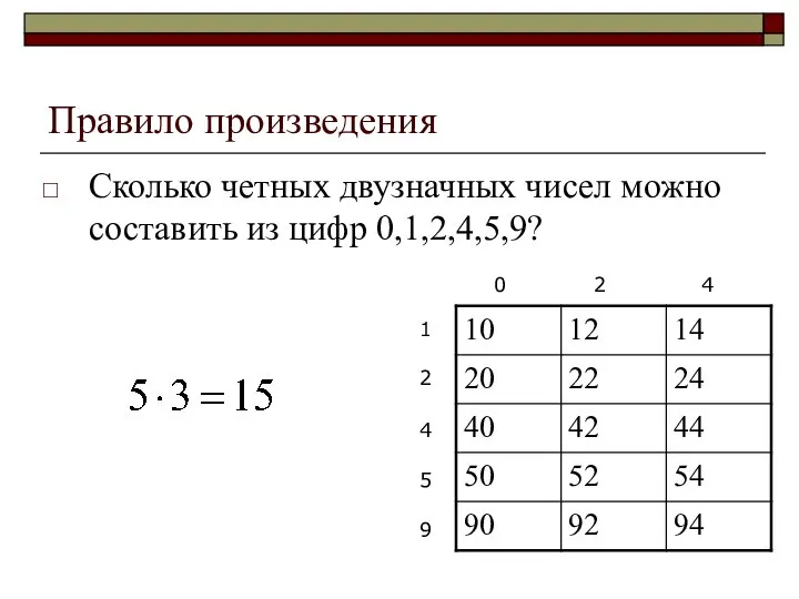 Правило произведения Сколько четных двузначных чисел можно составить из цифр 0,1,2,4,5,9?