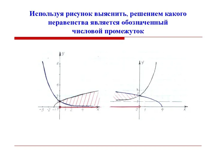 Используя рисунок выяснить, решением какого неравенства является обозначенный числовой промежуток