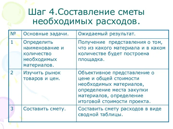 Шаг 4.Составление сметы необходимых расходов.