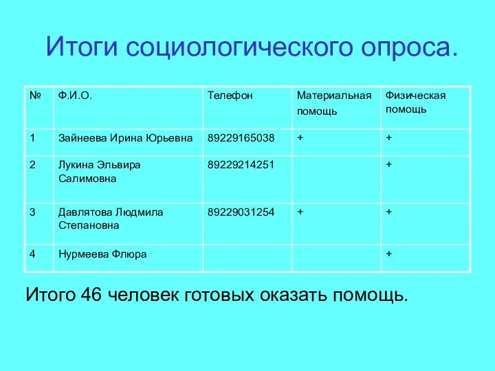 Итоги социологического опроса. Итого 46 человек готовых оказать помощь.