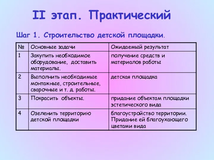 II этап. Практический Шаг 1. Строительство детской площадки.