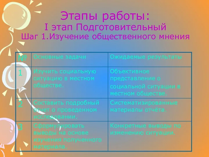 Этапы работы: I этап Подготовительный Шаг 1.Изучение общественного мнения