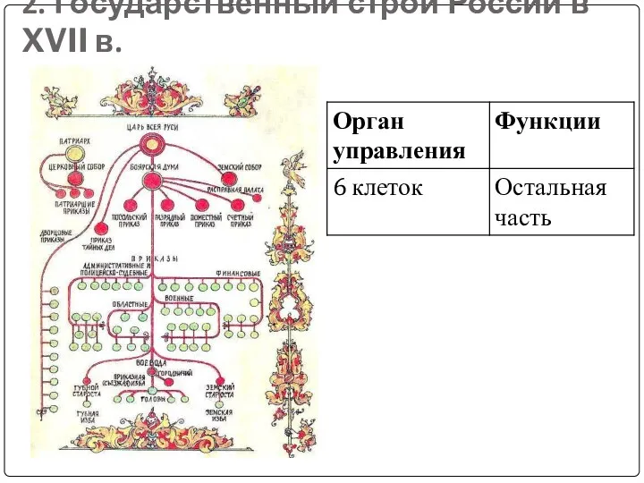 2. Государственный строй России в XVII в.