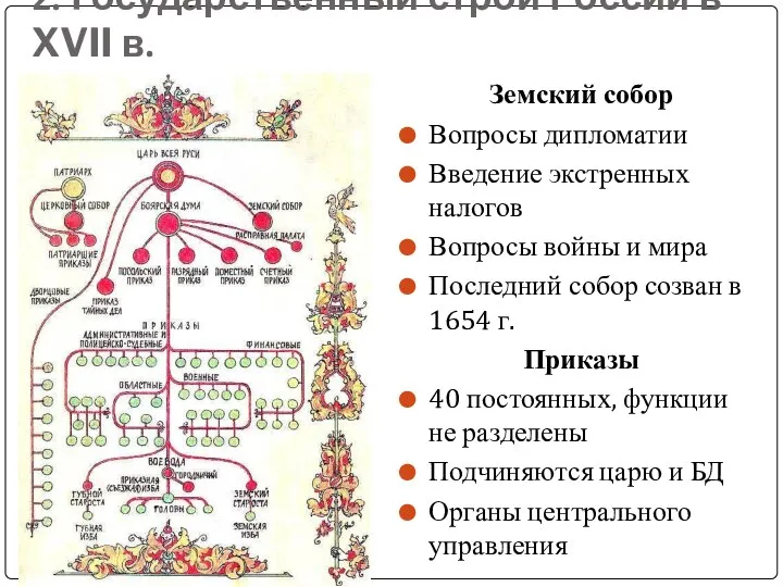 2. Государственный строй России в XVII в. Земский собор Вопросы дипломатии