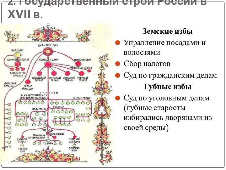 2. Государственный строй России в XVII в. Земские избы Управление посадами