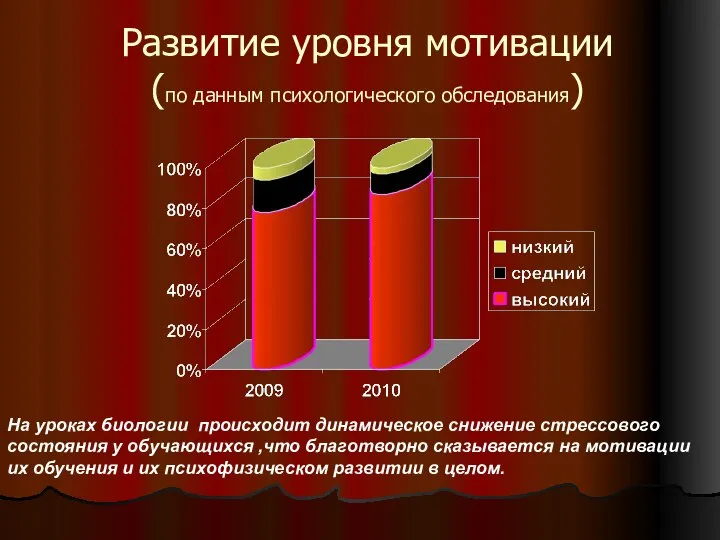 Развитие уровня мотивации (по данным психологического обследования) На уроках биологии происходит