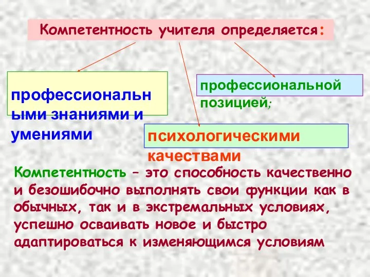 Компетентность учителя определяется: профессиональными знаниями и умениями профессиональной позицией; психологическими качествами