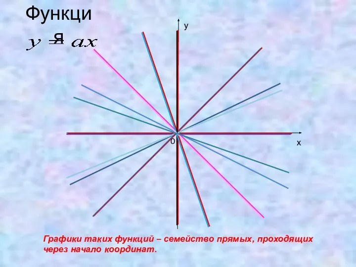 Функция Графики таких функций – семейство прямых, проходящих через начало координат. х у 0