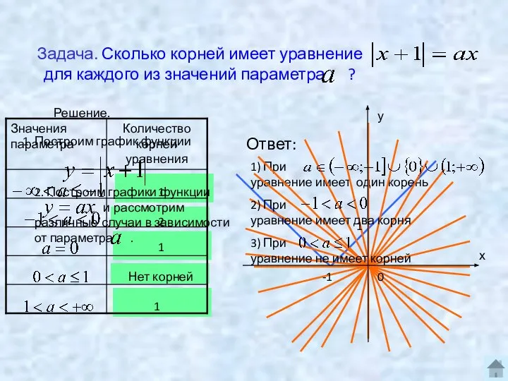 2. Построим графики функции и рассмотрим различные случаи в зависимости от