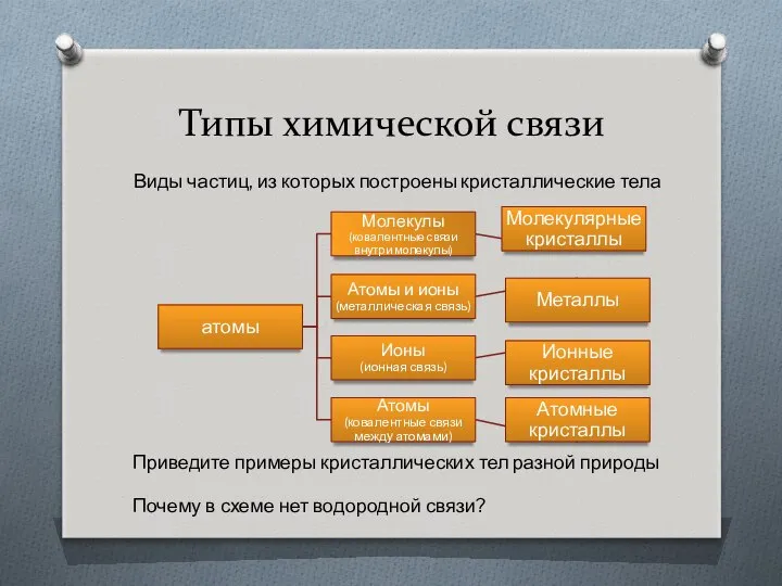 Типы химической связи Виды частиц, из которых построены кристаллические тела Приведите