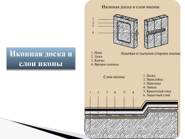 Иконная доска и слои иконы