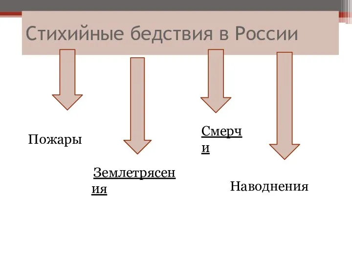 Cтихийные бедствия в России Наводнения Землетрясения Пожары Смерчи