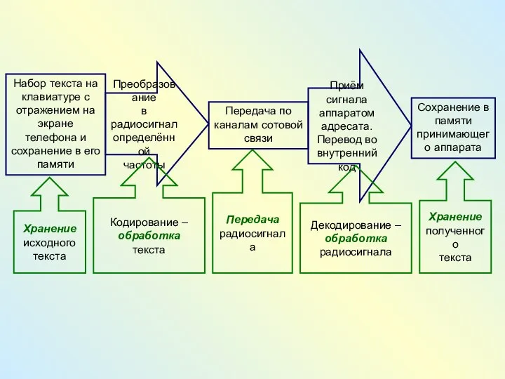 Набор текста на клавиатуре с отражением на экране телефона и сохранение