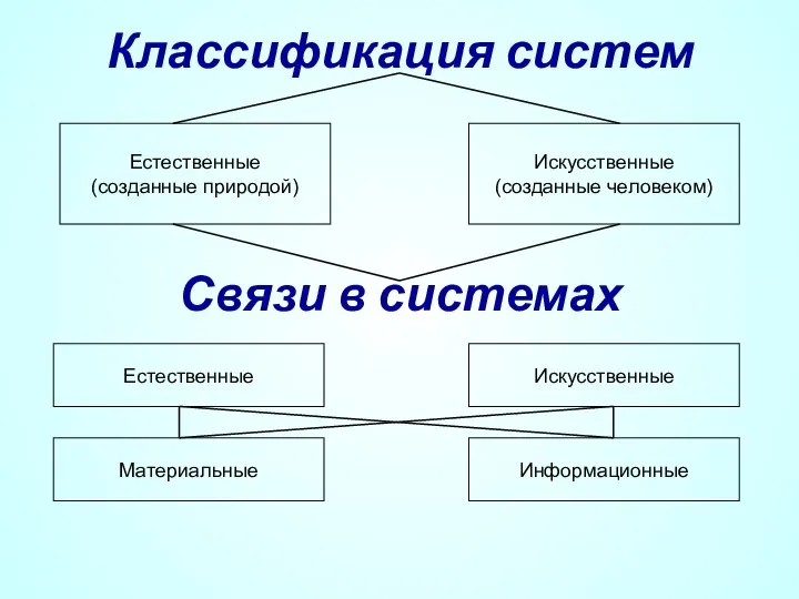 Классификация систем Естественные (созданные природой) Искусственные (созданные человеком) Связи в системах Естественные Искусственные Материальные Информационные