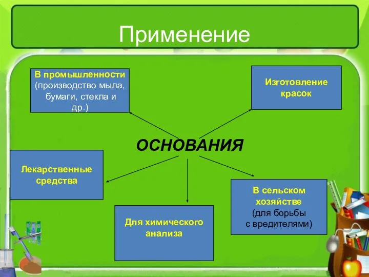 Применение ОСНОВАНИЯ В промышленности (производство мыла, бумаги, стекла и др.) Изготовление