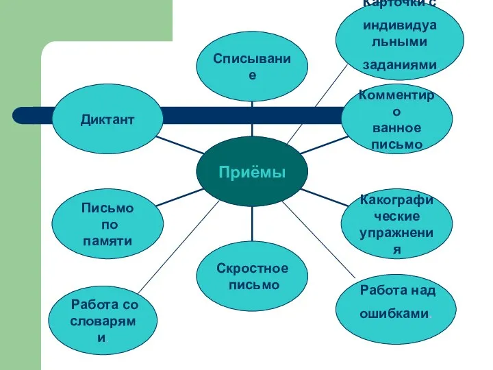 Работа со словарями. Работа над ошибками. Карточки с индивидуальными заданиями.