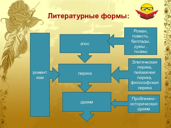 Литературные формы: эпос лирика драма романтизм Роман, повесть, баллады, думы ,